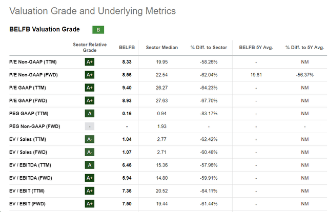 Seeking Alpha, BELFB's Valuation