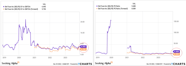 YCharts, author's notes