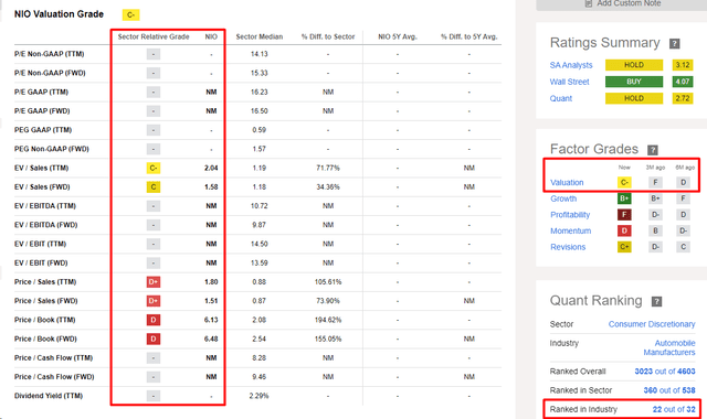 Seeking Alpha, NIO's Valuation page, author's notes