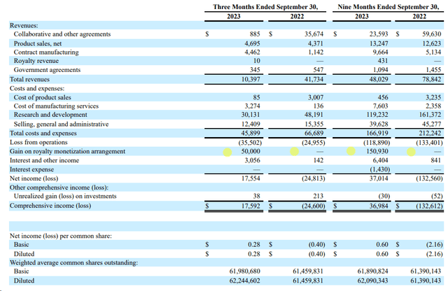 MGNX's 10-Q, author's notes