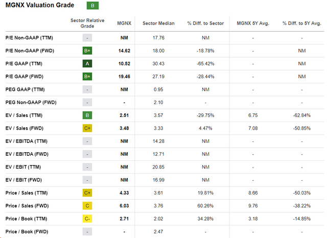 Seeking Alpha, MGNX's Valuation