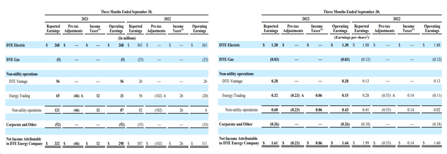 DTE's IR materials