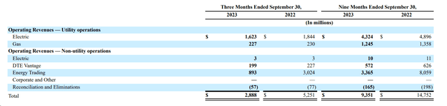 DTE's 10-Q