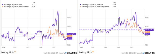 YCharts, DTE stock, author's notes