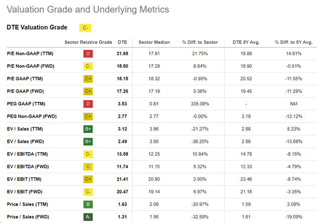 Seeking Alpha, DTE's Valuation