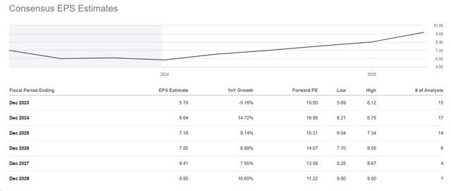 Seeking Alpha, DTE's EPS Estimates