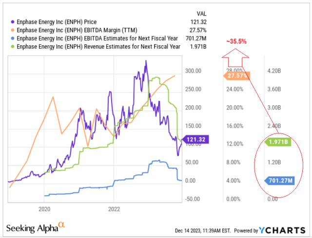 YCharts, author's notes