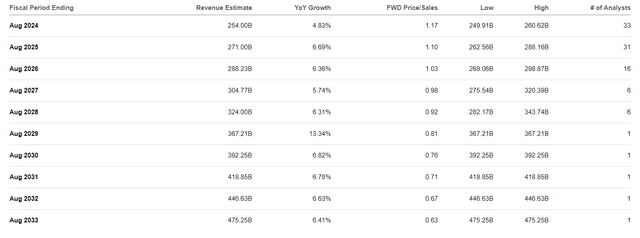 Seeking Alpha, COST's Revenue expectations