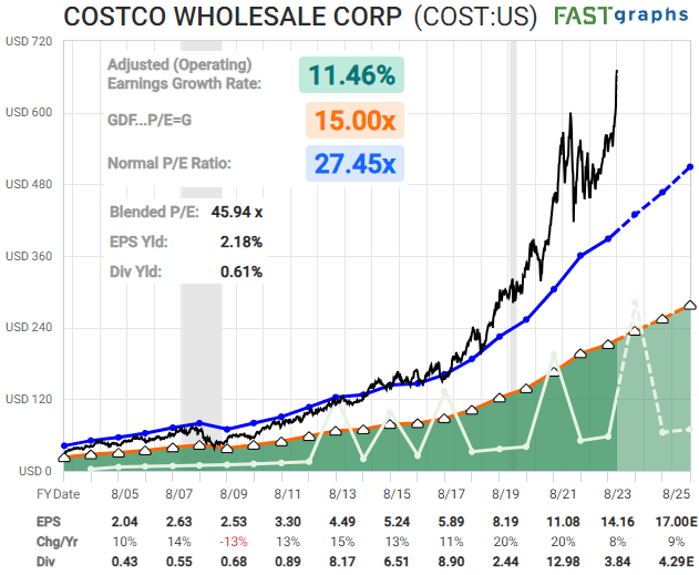 FAST graphs, COST stock [Lyn Alden on X]