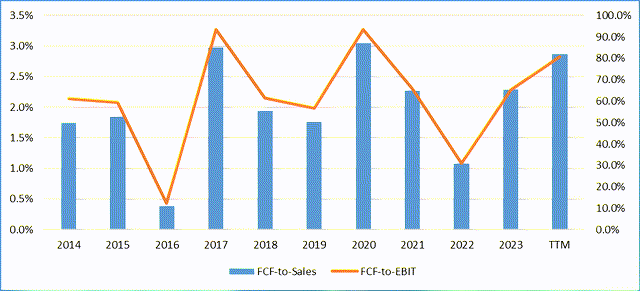 Excel, author's calculations [Seeking Alpha data]