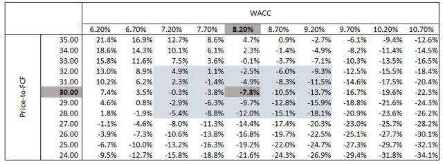 Excel, author's calculations