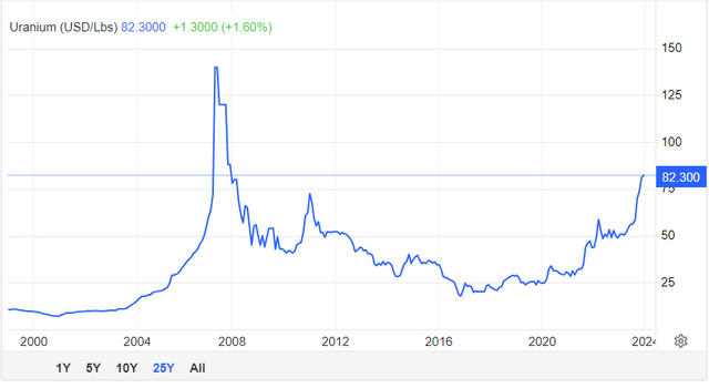 Uranium in a new bull market