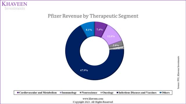 pfizer revenue breakdown