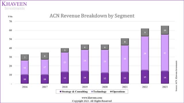 acn breakdown