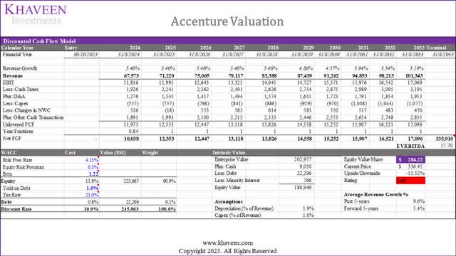 accenture valuation