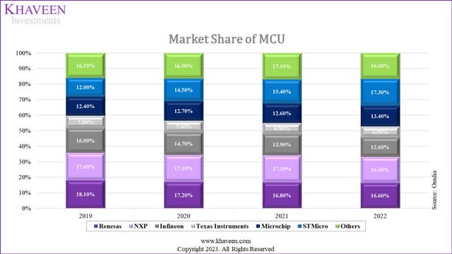 mcu market share