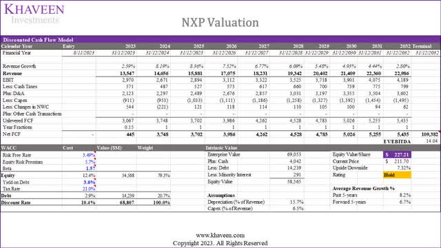 nxp valuation