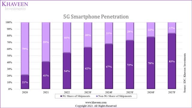 5g penetration rate