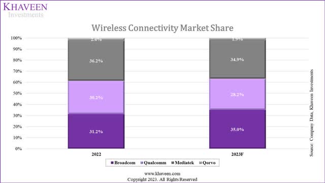 wireless connectivity chip share