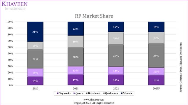 rf market share