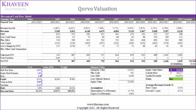 qorvo valuation