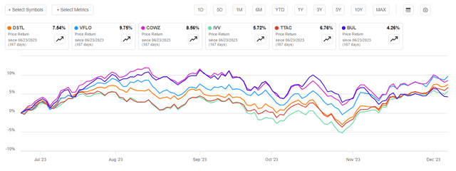 ETFs' price returns