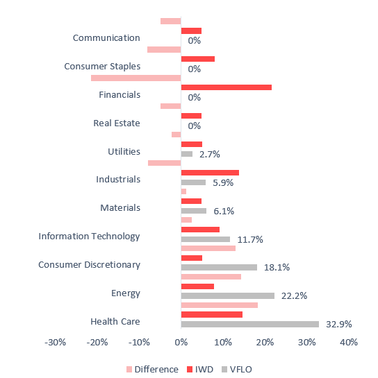 ETFs sector mix