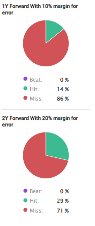 FactSet forecast accuracy