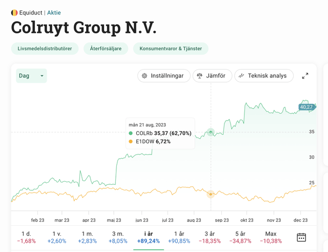 Colruyt share price development