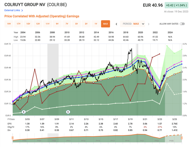 F.A.S.T graphs Colruyt