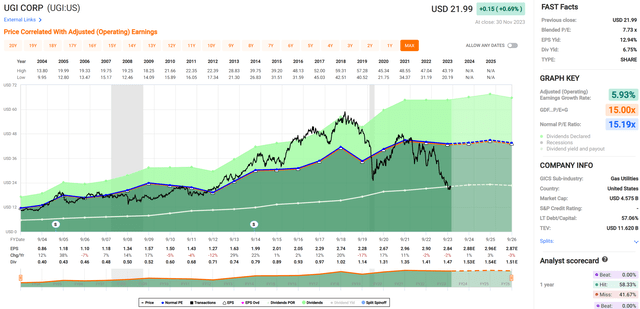 ugi stock