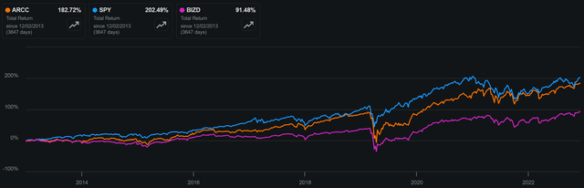 arcc stock