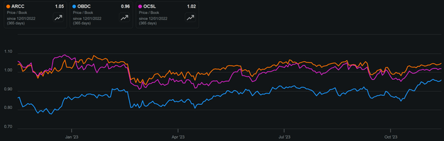 arcc stock