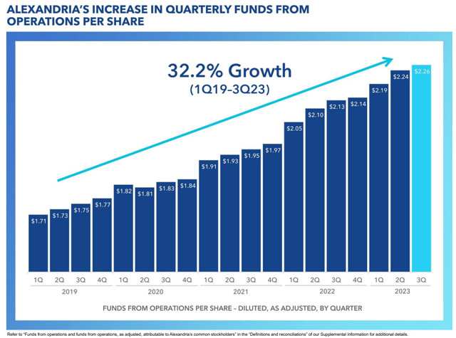 Alexandria Real Estate growth