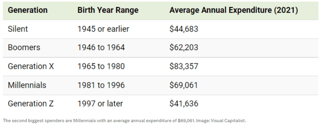 consumer spending by age group