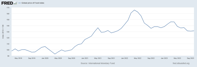 global food price index