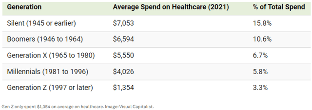 healthcare spending by age group