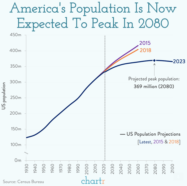 US population projection