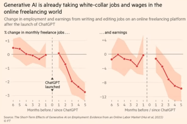 AI impact on certain jobs