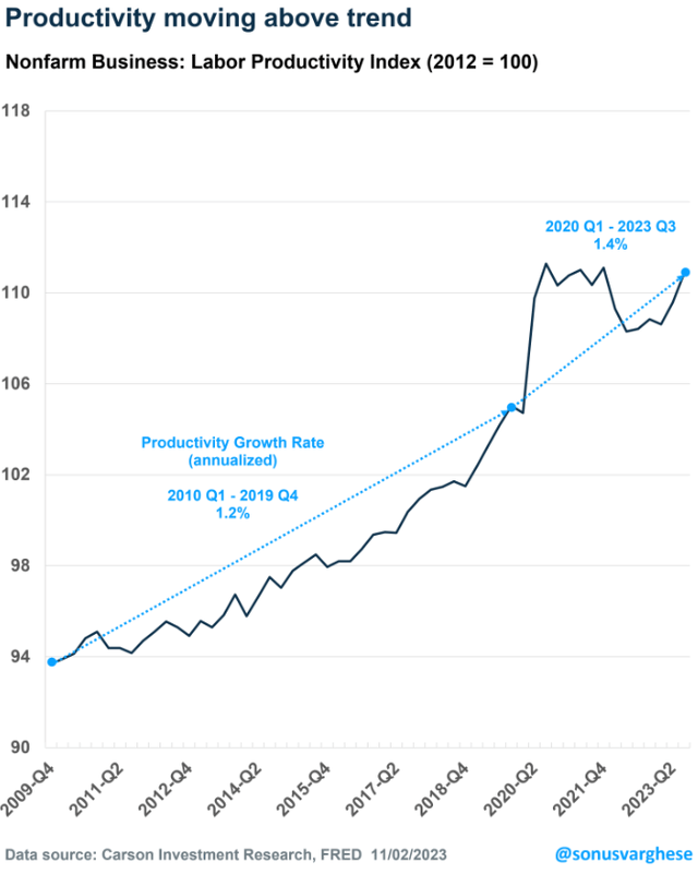 labor productivity