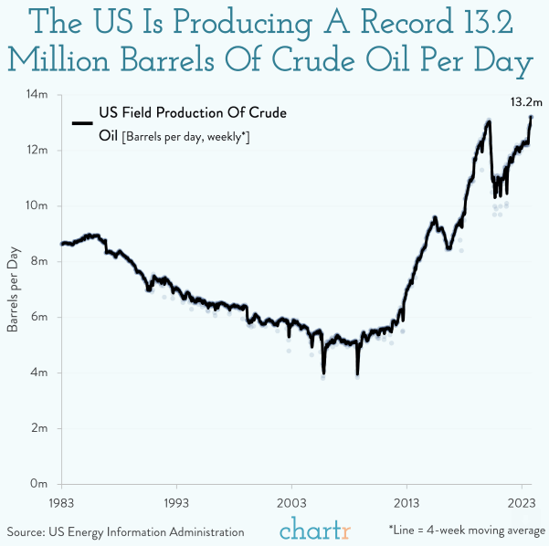 record US oil production