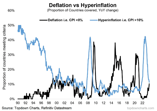 countries deflation vs hyperinflation