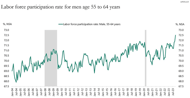 early retirement failure