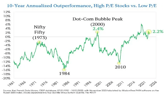 high PE stocks vs low PE stocks