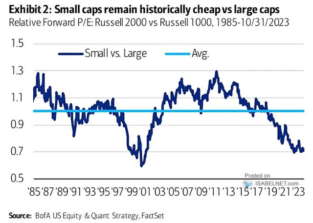 small cap underperformance against large cap