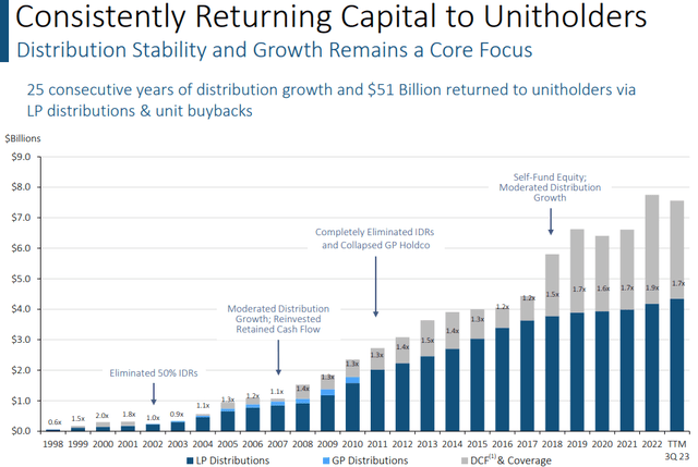 EPD distribution growth