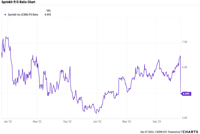 Sprinklr stock P/S ratio chart