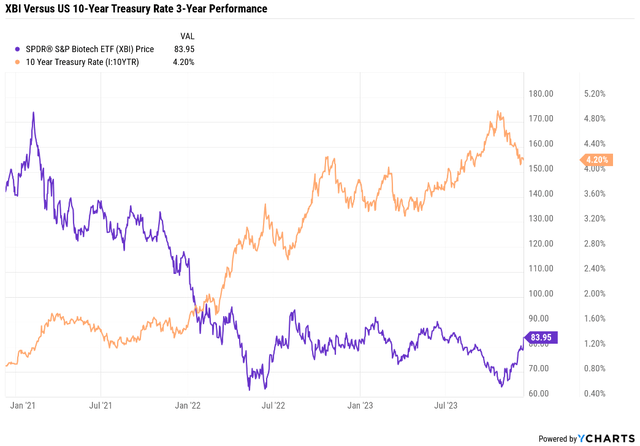 XBI Versus US 10-Year Treasury Rate 3-Year performance