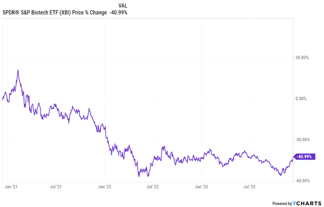 XBI 3-Year performance