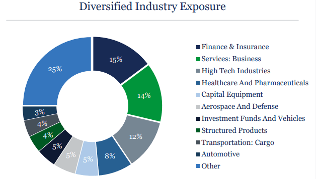 Portfolio structure